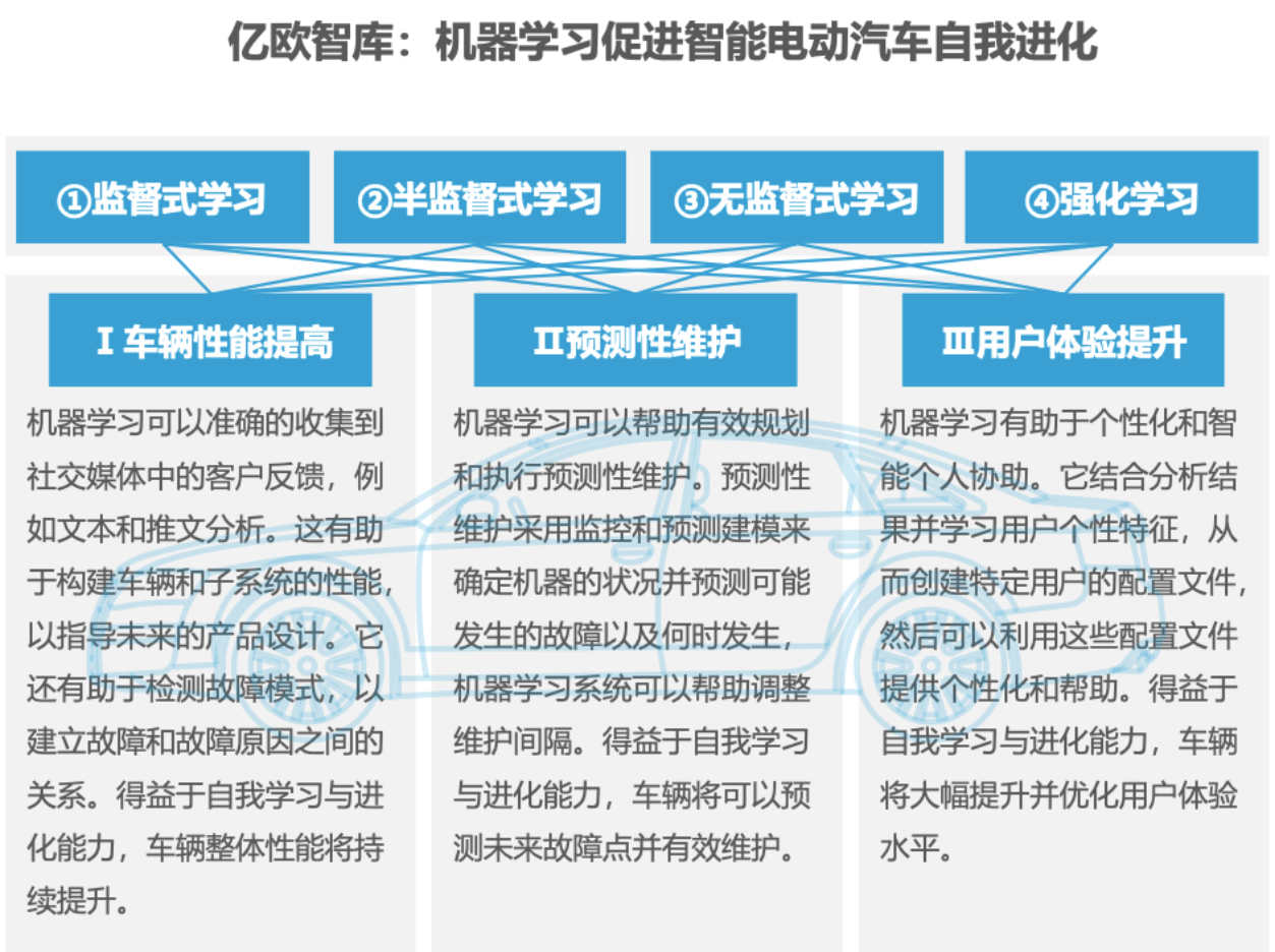 2022中国智能电动汽车前沿科技量产应用研究报告(图6)