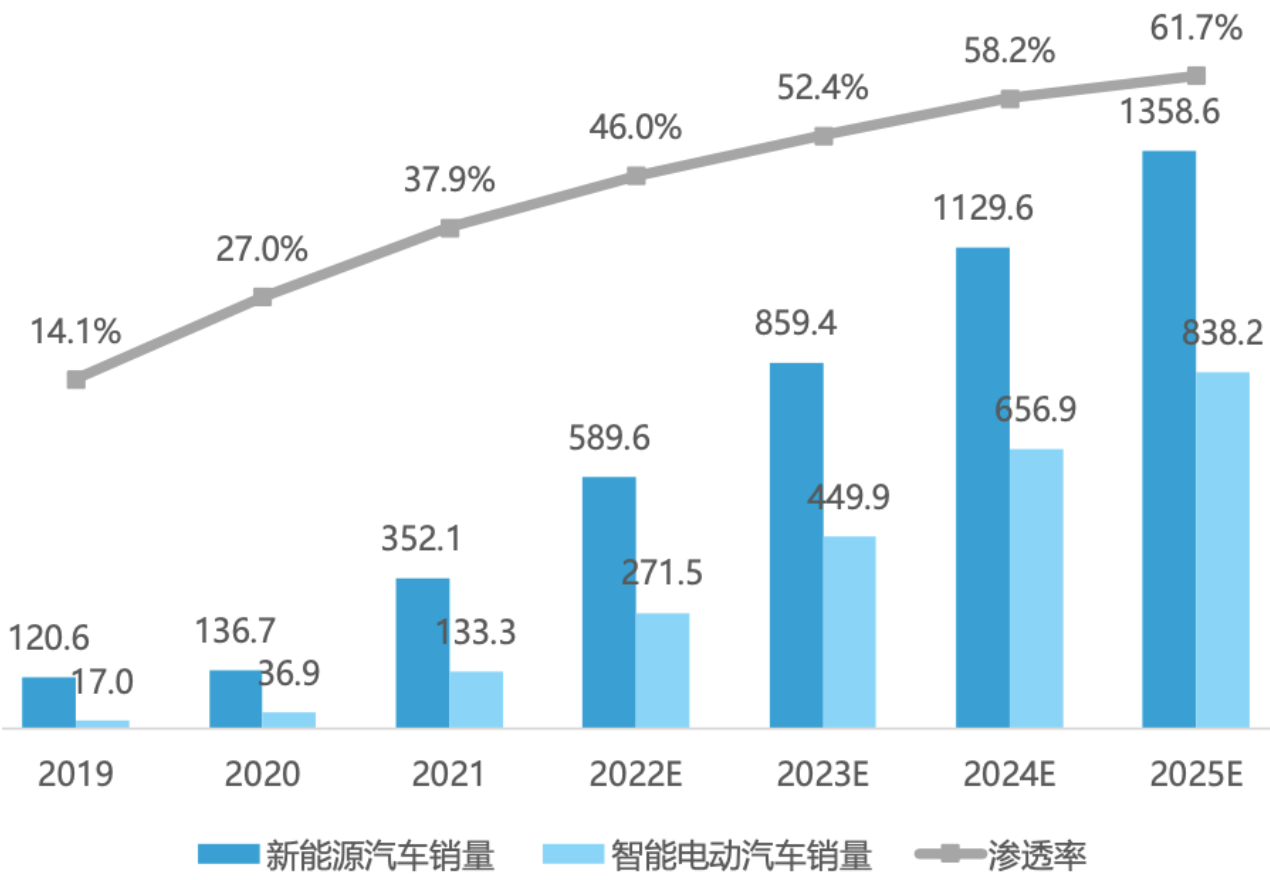 2022中国智能电动汽车前沿科技量产应用研究报告(图2)